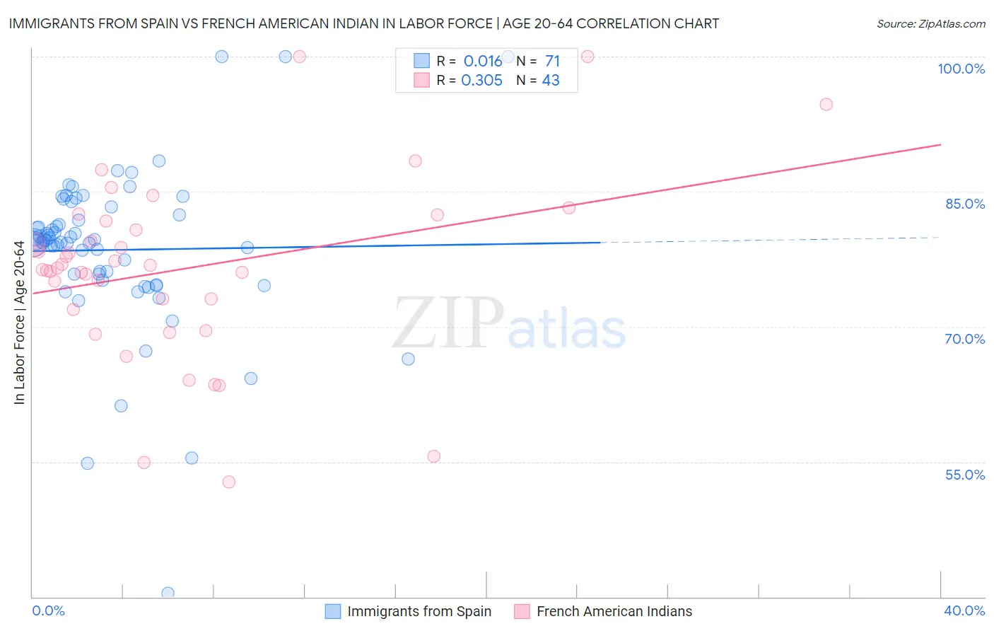 Immigrants from Spain vs French American Indian In Labor Force | Age 20-64