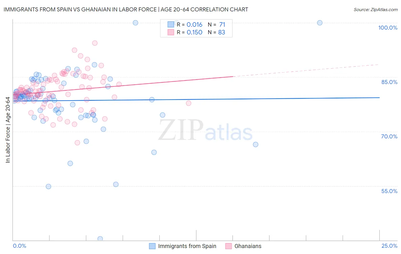 Immigrants from Spain vs Ghanaian In Labor Force | Age 20-64