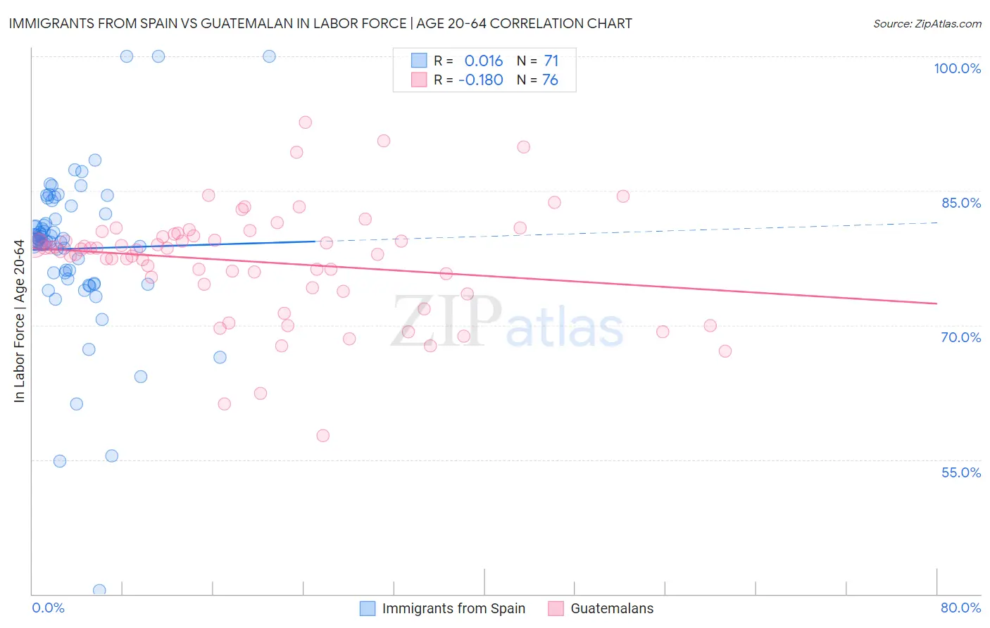 Immigrants from Spain vs Guatemalan In Labor Force | Age 20-64