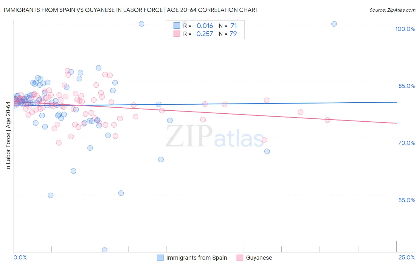 Immigrants from Spain vs Guyanese In Labor Force | Age 20-64