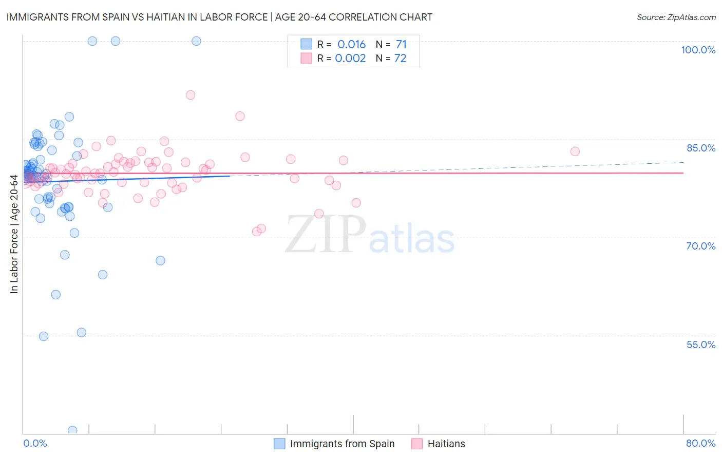 Immigrants from Spain vs Haitian In Labor Force | Age 20-64