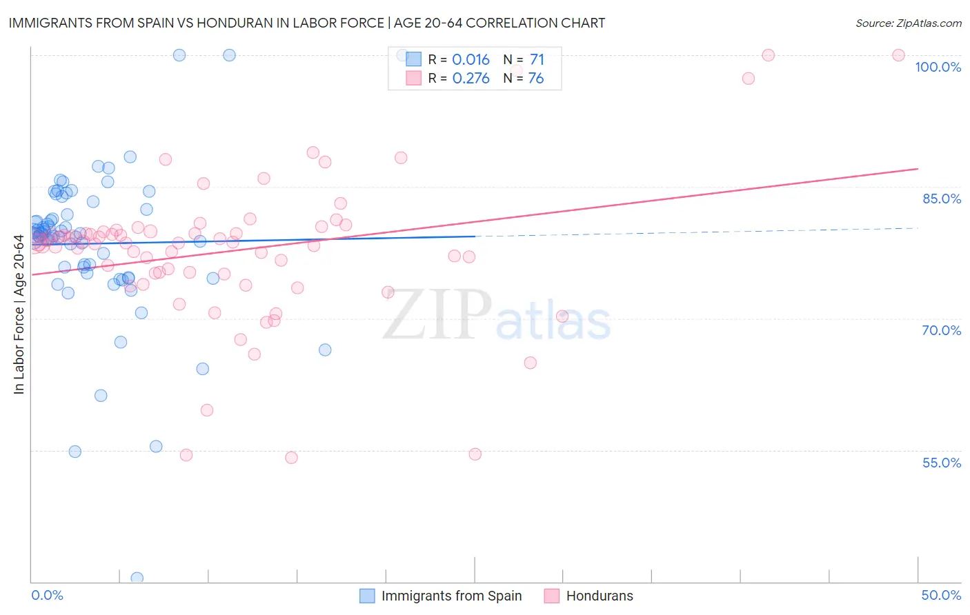 Immigrants from Spain vs Honduran In Labor Force | Age 20-64