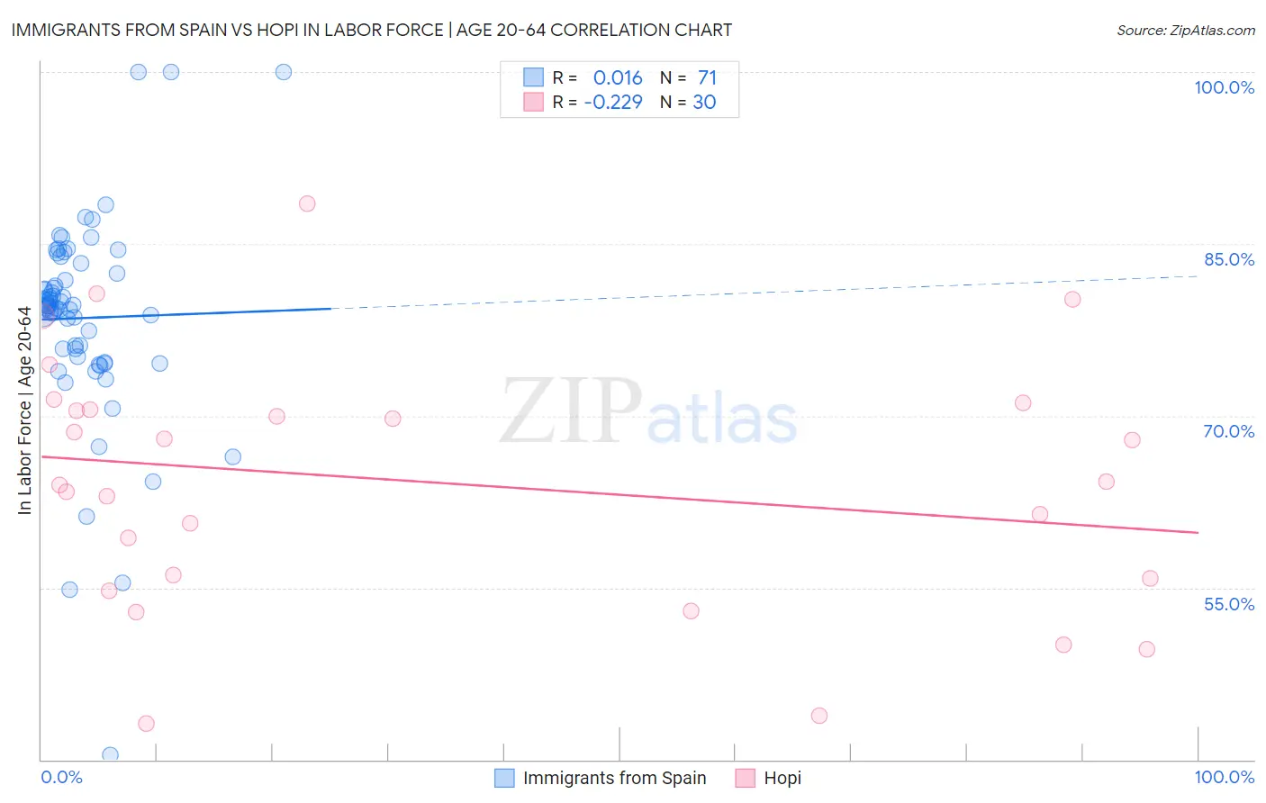 Immigrants from Spain vs Hopi In Labor Force | Age 20-64