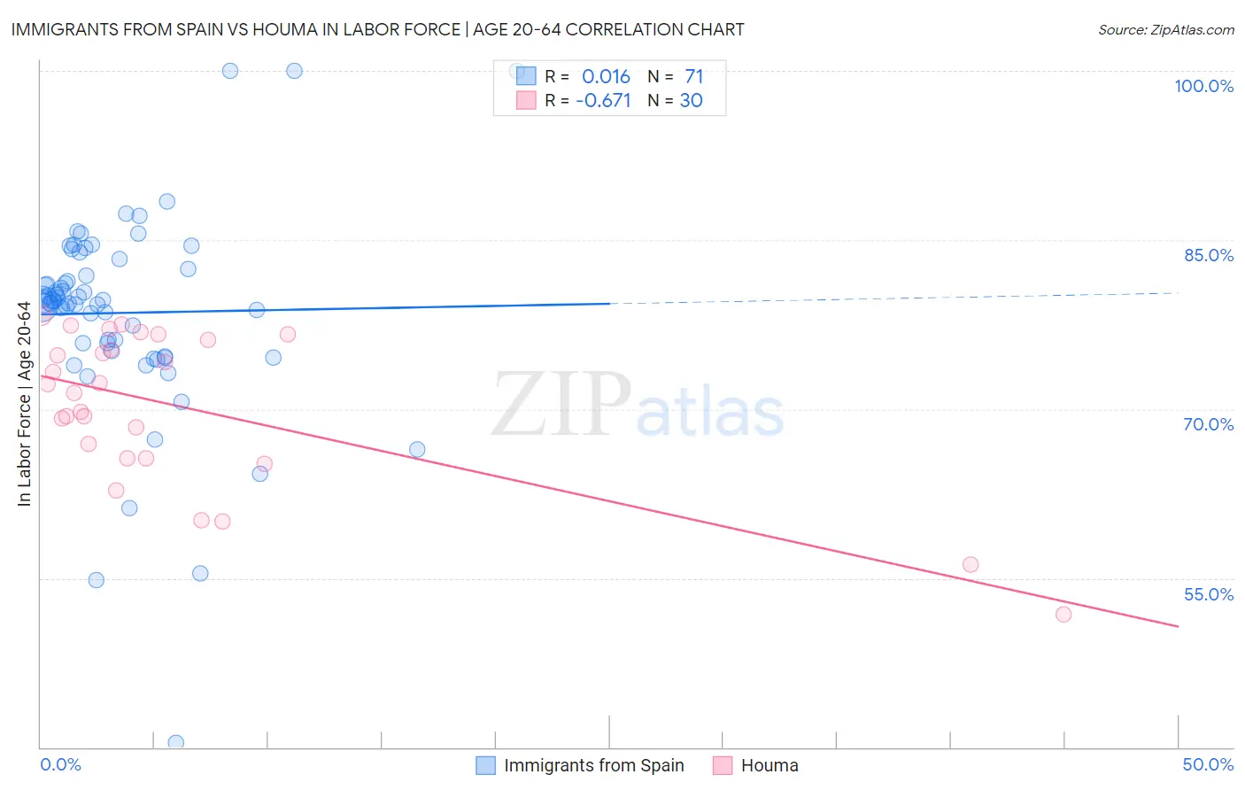 Immigrants from Spain vs Houma In Labor Force | Age 20-64