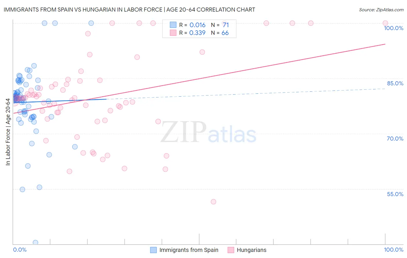Immigrants from Spain vs Hungarian In Labor Force | Age 20-64