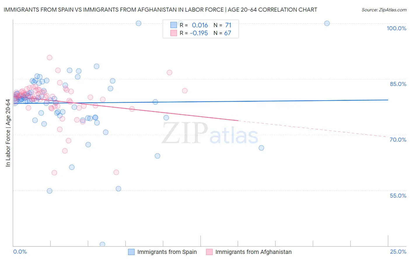 Immigrants from Spain vs Immigrants from Afghanistan In Labor Force | Age 20-64