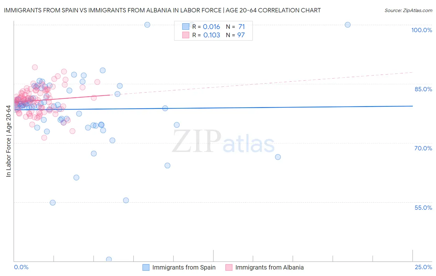 Immigrants from Spain vs Immigrants from Albania In Labor Force | Age 20-64
