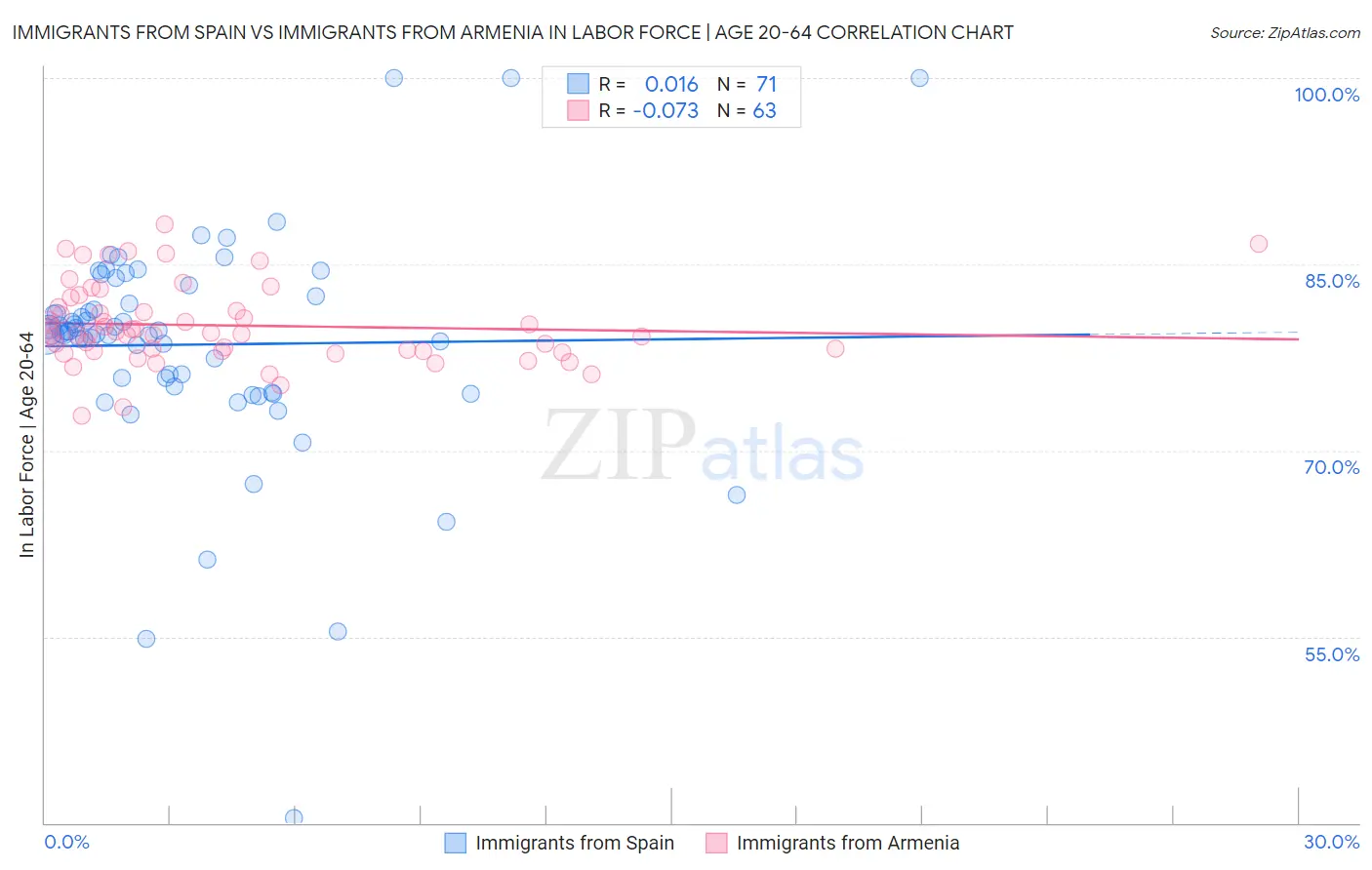 Immigrants from Spain vs Immigrants from Armenia In Labor Force | Age 20-64