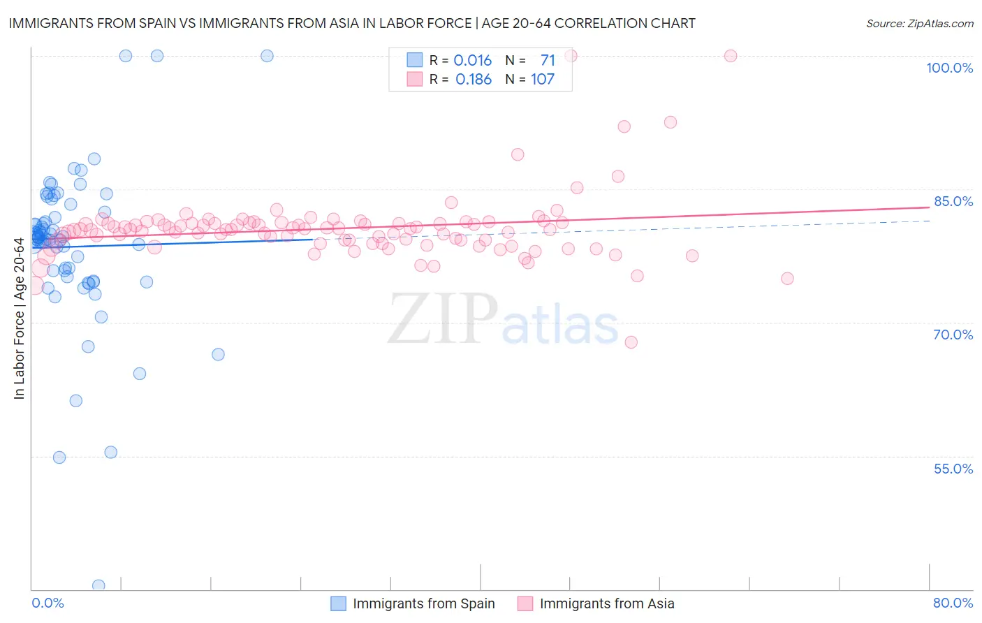 Immigrants from Spain vs Immigrants from Asia In Labor Force | Age 20-64