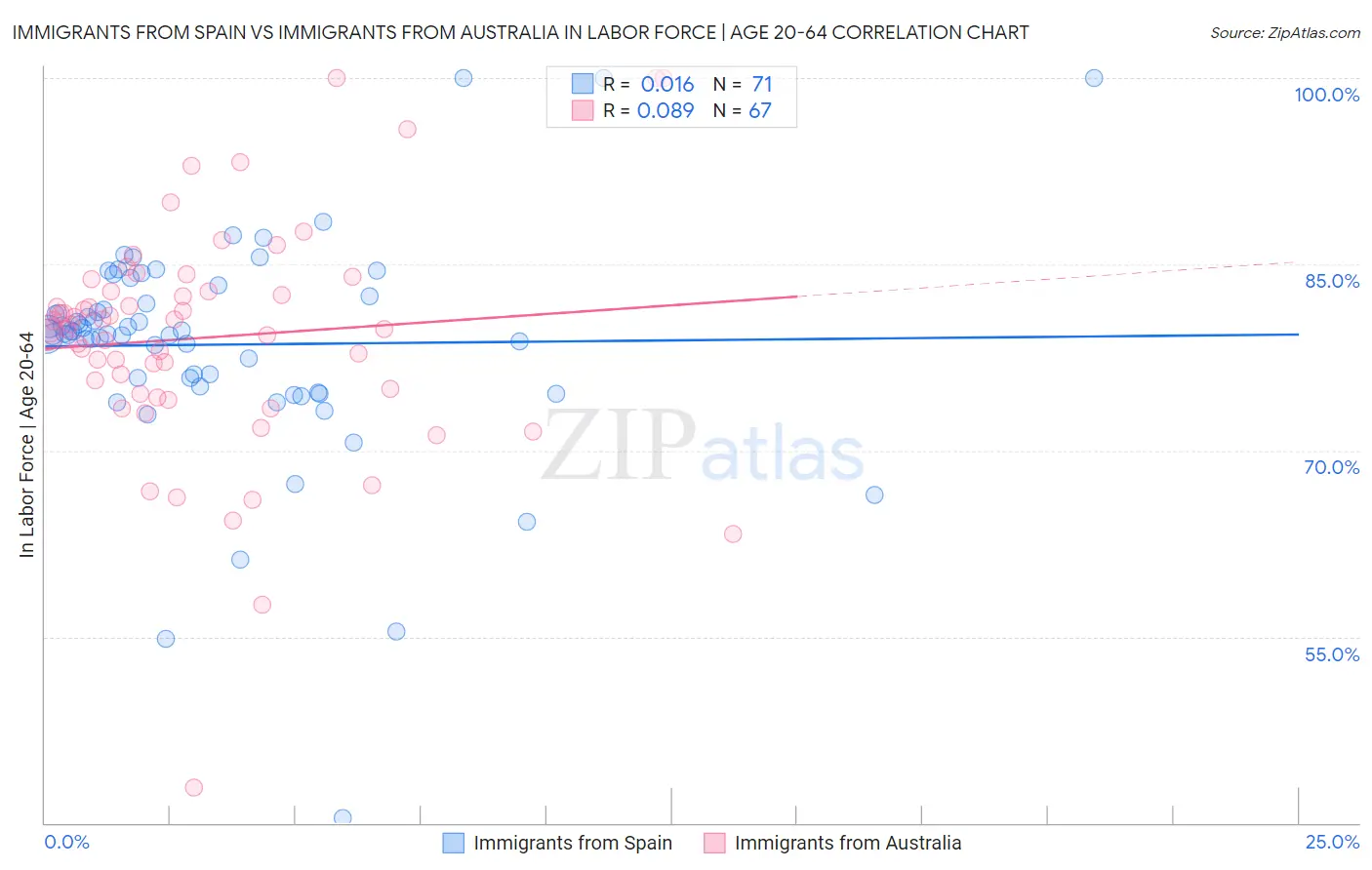 Immigrants from Spain vs Immigrants from Australia In Labor Force | Age 20-64