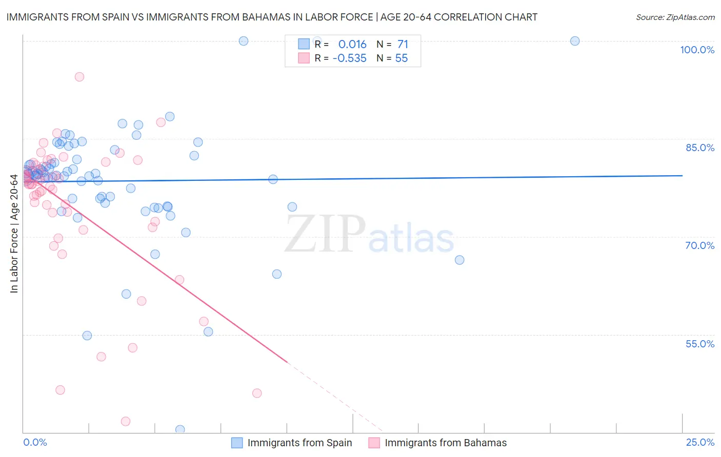 Immigrants from Spain vs Immigrants from Bahamas In Labor Force | Age 20-64