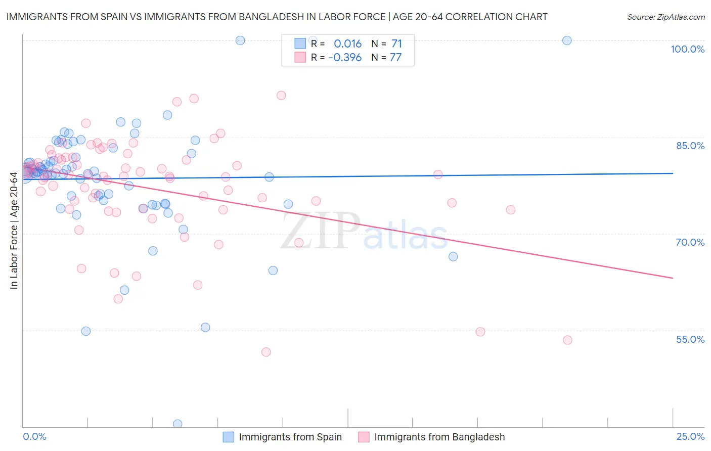 Immigrants from Spain vs Immigrants from Bangladesh In Labor Force | Age 20-64