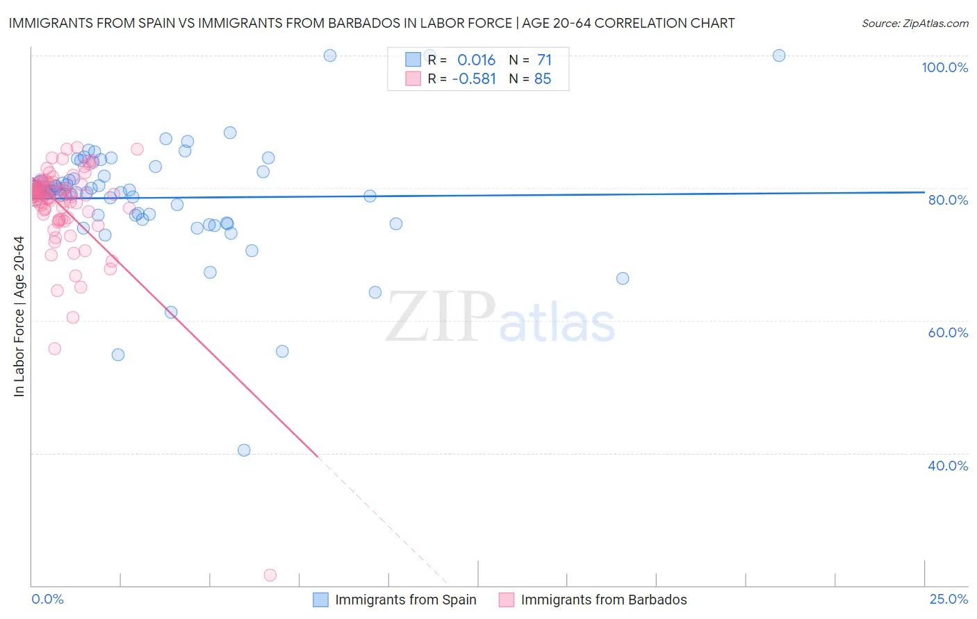 Immigrants from Spain vs Immigrants from Barbados In Labor Force | Age 20-64