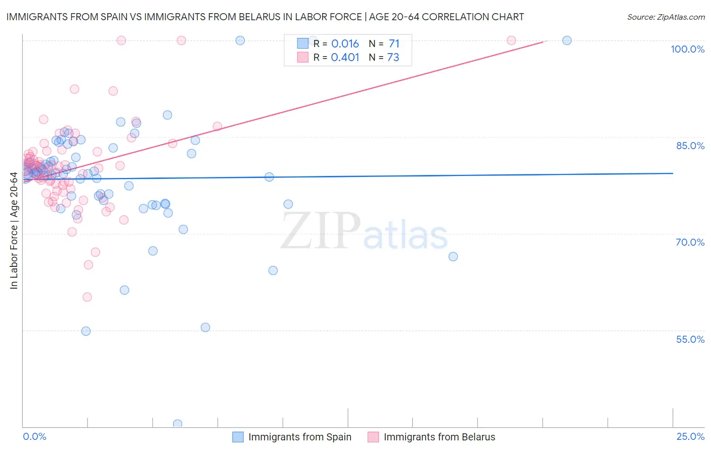 Immigrants from Spain vs Immigrants from Belarus In Labor Force | Age 20-64
