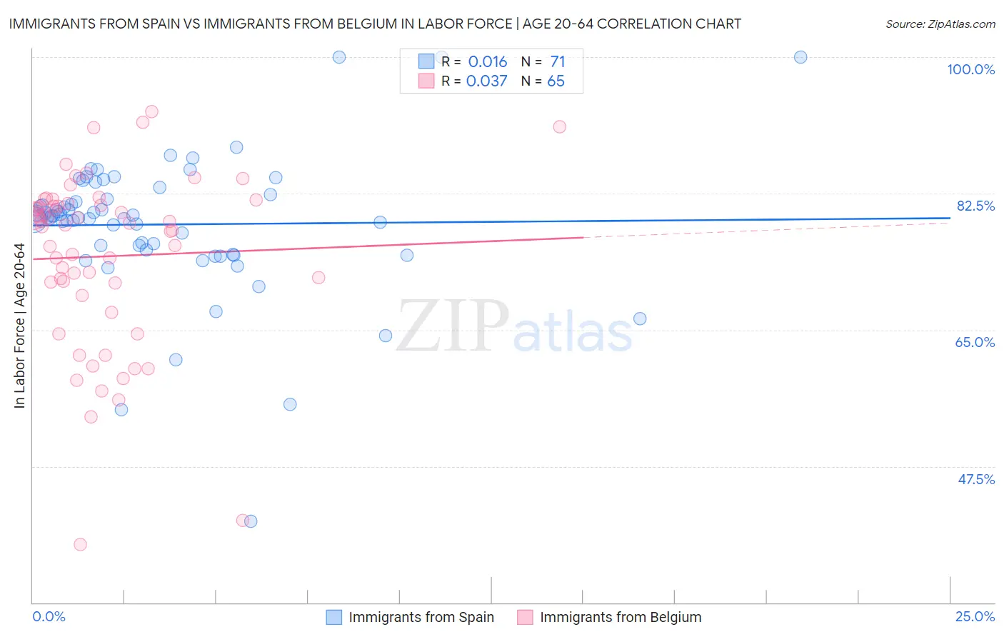 Immigrants from Spain vs Immigrants from Belgium In Labor Force | Age 20-64