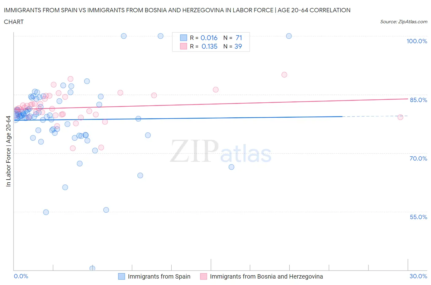 Immigrants from Spain vs Immigrants from Bosnia and Herzegovina In Labor Force | Age 20-64