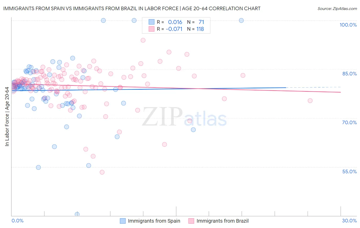 Immigrants from Spain vs Immigrants from Brazil In Labor Force | Age 20-64