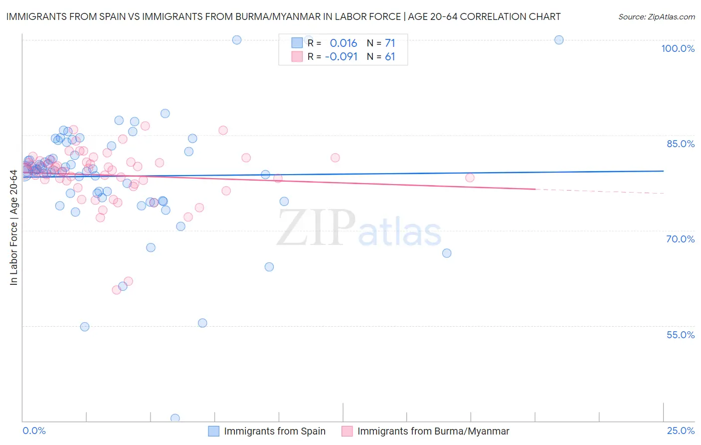 Immigrants from Spain vs Immigrants from Burma/Myanmar In Labor Force | Age 20-64