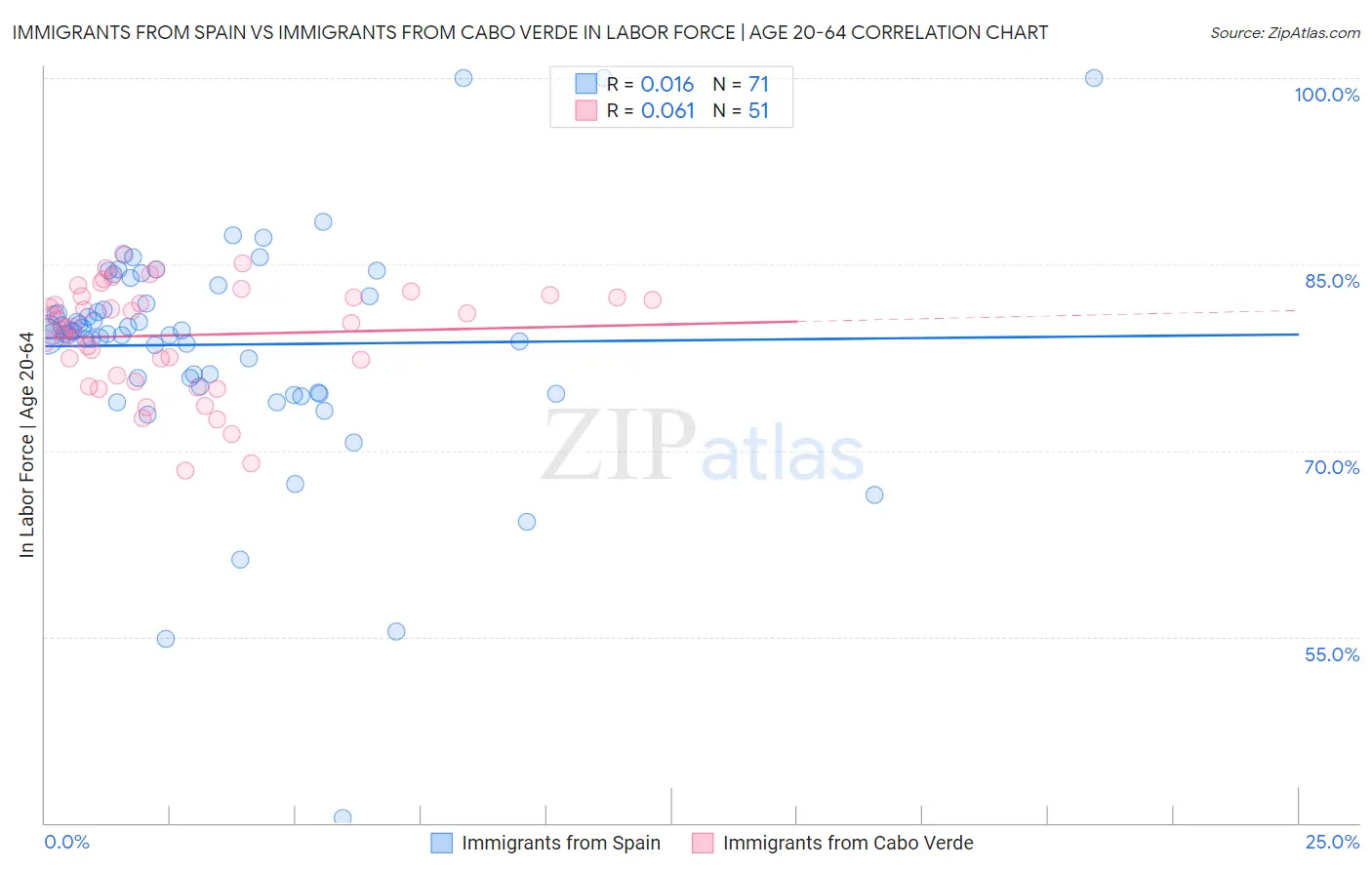Immigrants from Spain vs Immigrants from Cabo Verde In Labor Force | Age 20-64
