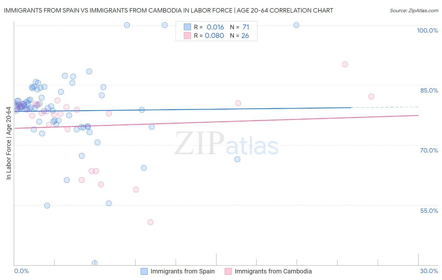 Immigrants from Spain vs Immigrants from Cambodia In Labor Force | Age 20-64