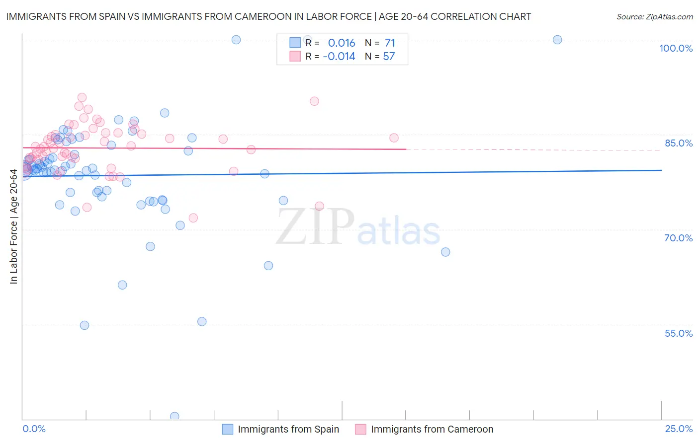 Immigrants from Spain vs Immigrants from Cameroon In Labor Force | Age 20-64