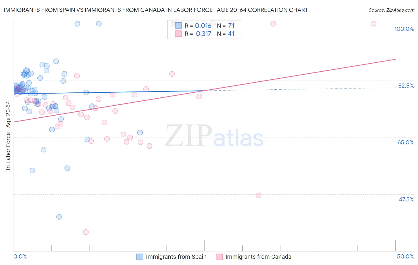 Immigrants from Spain vs Immigrants from Canada In Labor Force | Age 20-64
