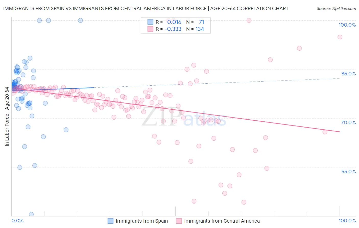 Immigrants from Spain vs Immigrants from Central America In Labor Force | Age 20-64