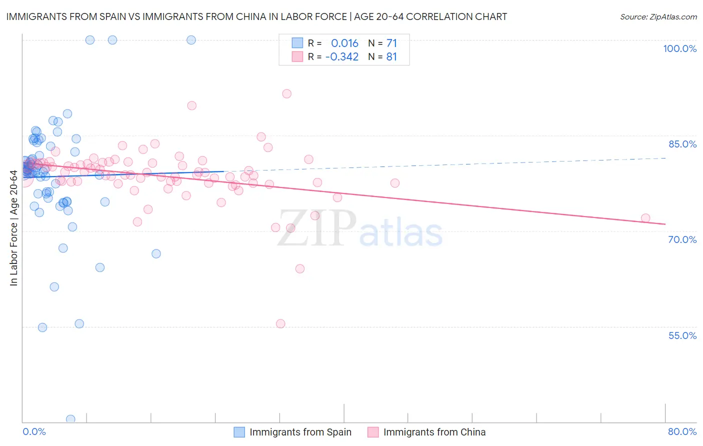 Immigrants from Spain vs Immigrants from China In Labor Force | Age 20-64