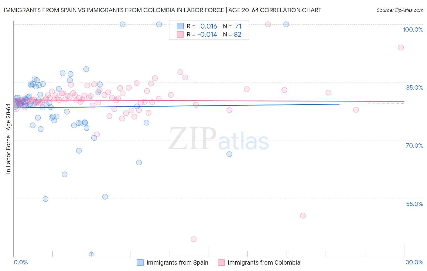 Immigrants from Spain vs Immigrants from Colombia In Labor Force | Age 20-64