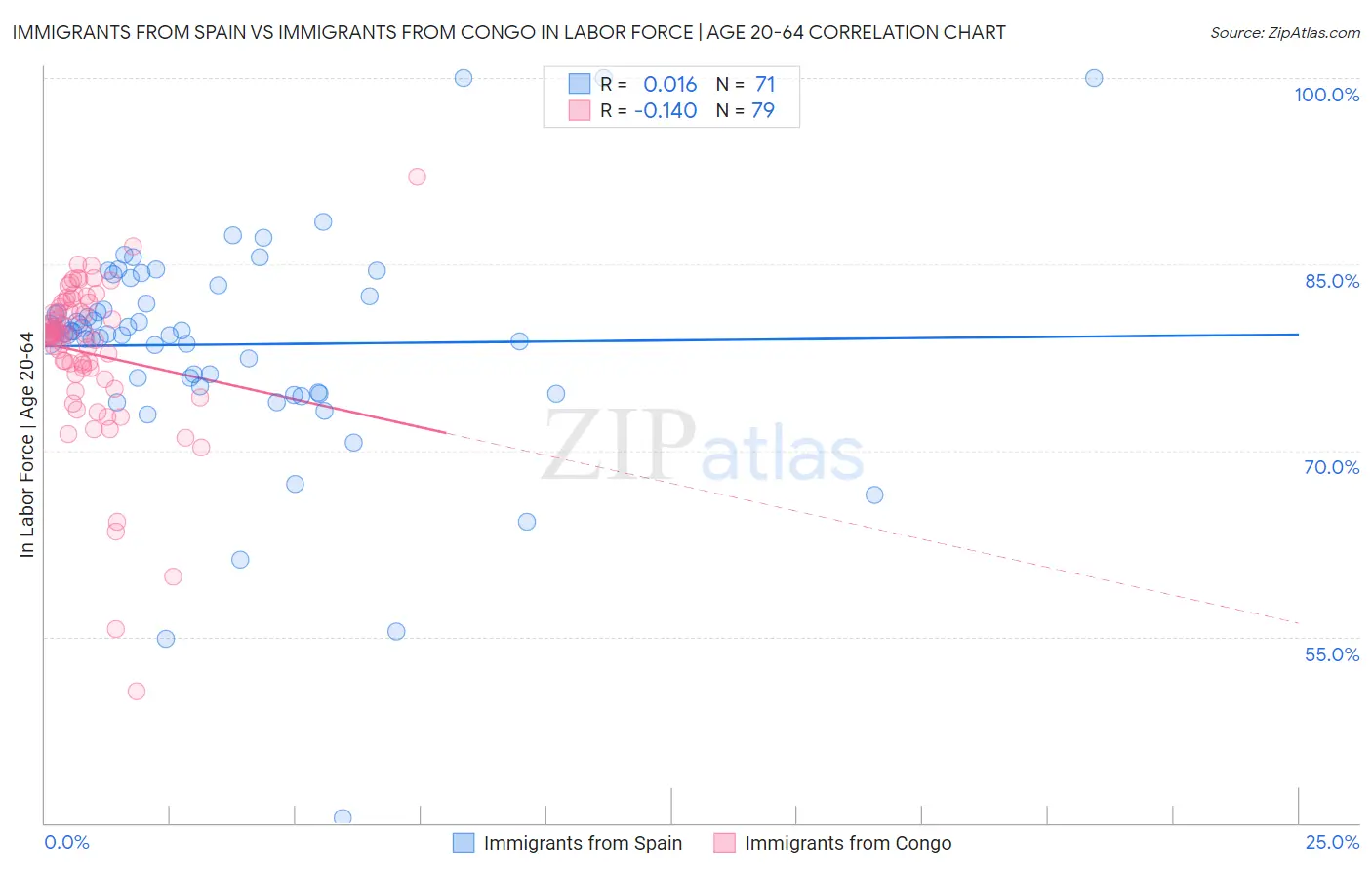 Immigrants from Spain vs Immigrants from Congo In Labor Force | Age 20-64