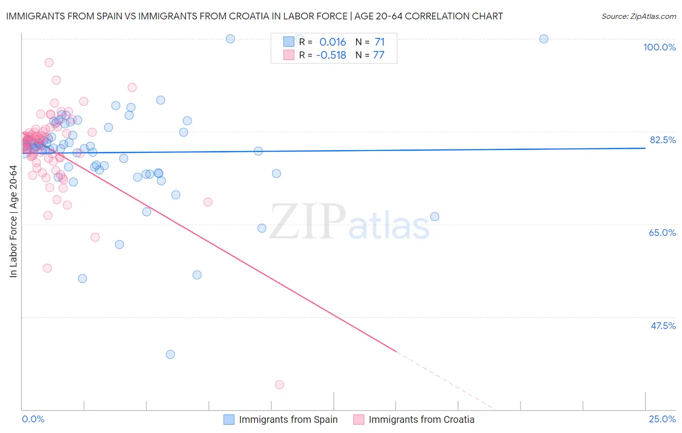 Immigrants from Spain vs Immigrants from Croatia In Labor Force | Age 20-64