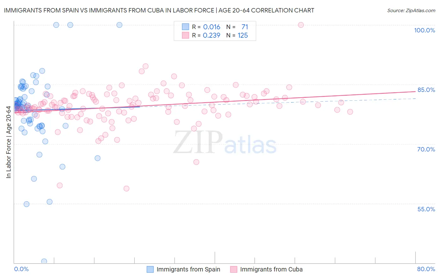 Immigrants from Spain vs Immigrants from Cuba In Labor Force | Age 20-64