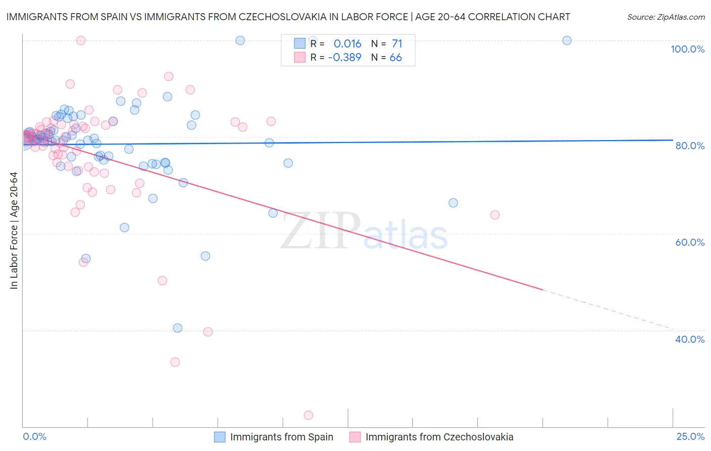 Immigrants from Spain vs Immigrants from Czechoslovakia In Labor Force | Age 20-64