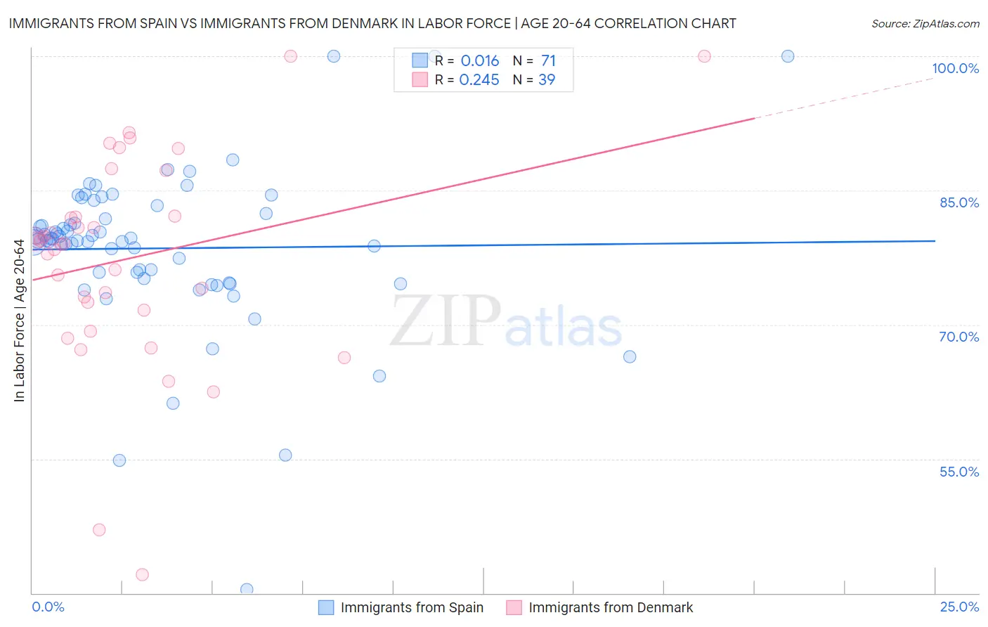 Immigrants from Spain vs Immigrants from Denmark In Labor Force | Age 20-64