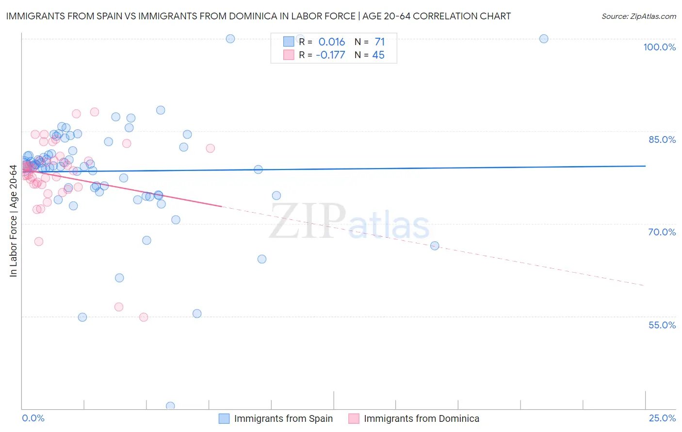 Immigrants from Spain vs Immigrants from Dominica In Labor Force | Age 20-64