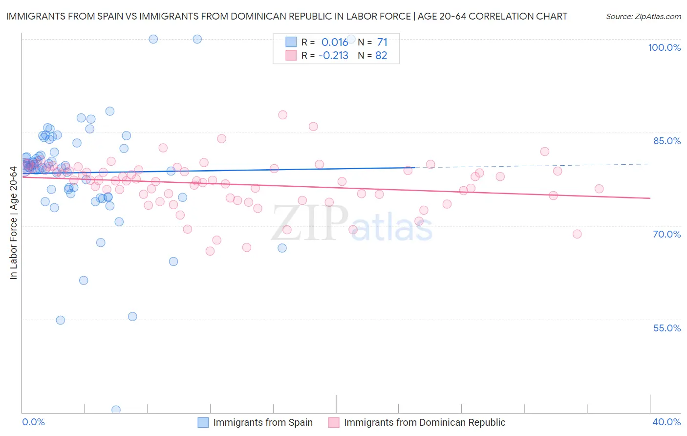 Immigrants from Spain vs Immigrants from Dominican Republic In Labor Force | Age 20-64