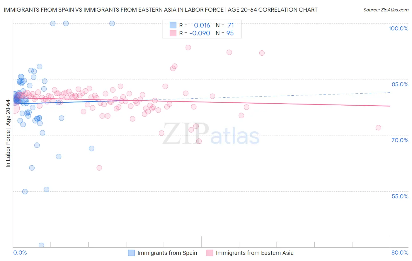 Immigrants from Spain vs Immigrants from Eastern Asia In Labor Force | Age 20-64