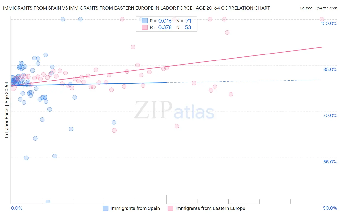 Immigrants from Spain vs Immigrants from Eastern Europe In Labor Force | Age 20-64