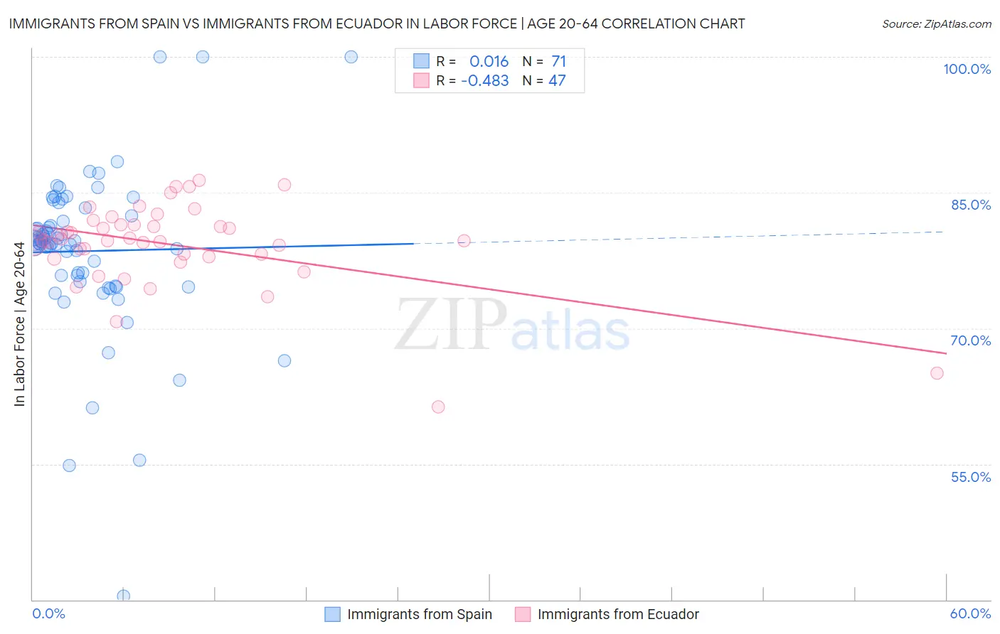 Immigrants from Spain vs Immigrants from Ecuador In Labor Force | Age 20-64