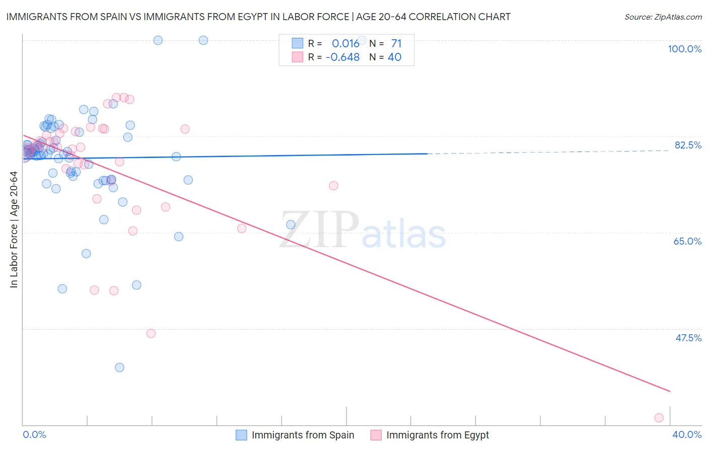 Immigrants from Spain vs Immigrants from Egypt In Labor Force | Age 20-64