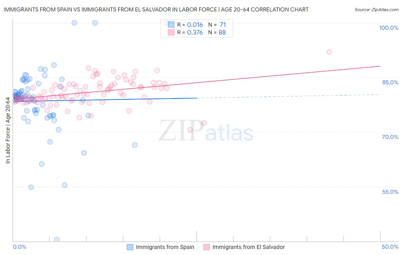 Immigrants from Spain vs Immigrants from El Salvador In Labor Force | Age 20-64