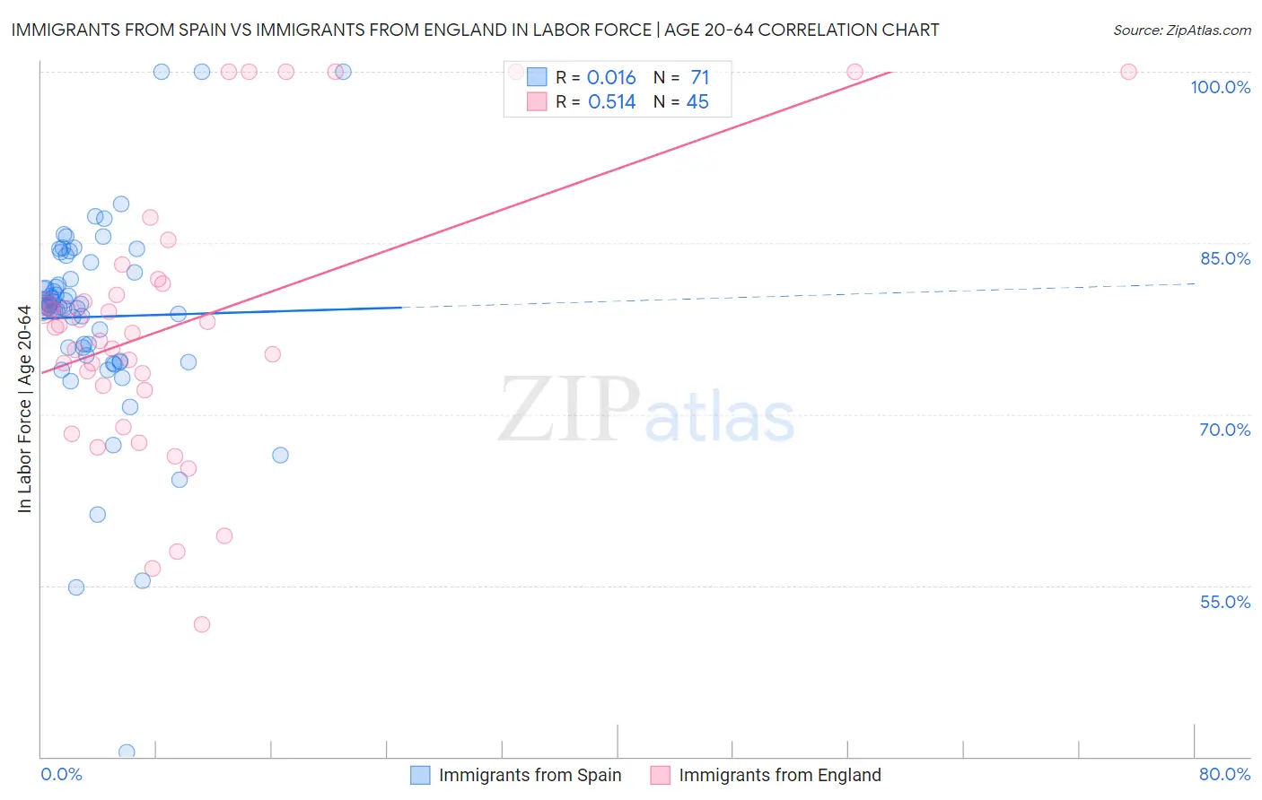 Immigrants from Spain vs Immigrants from England In Labor Force | Age 20-64