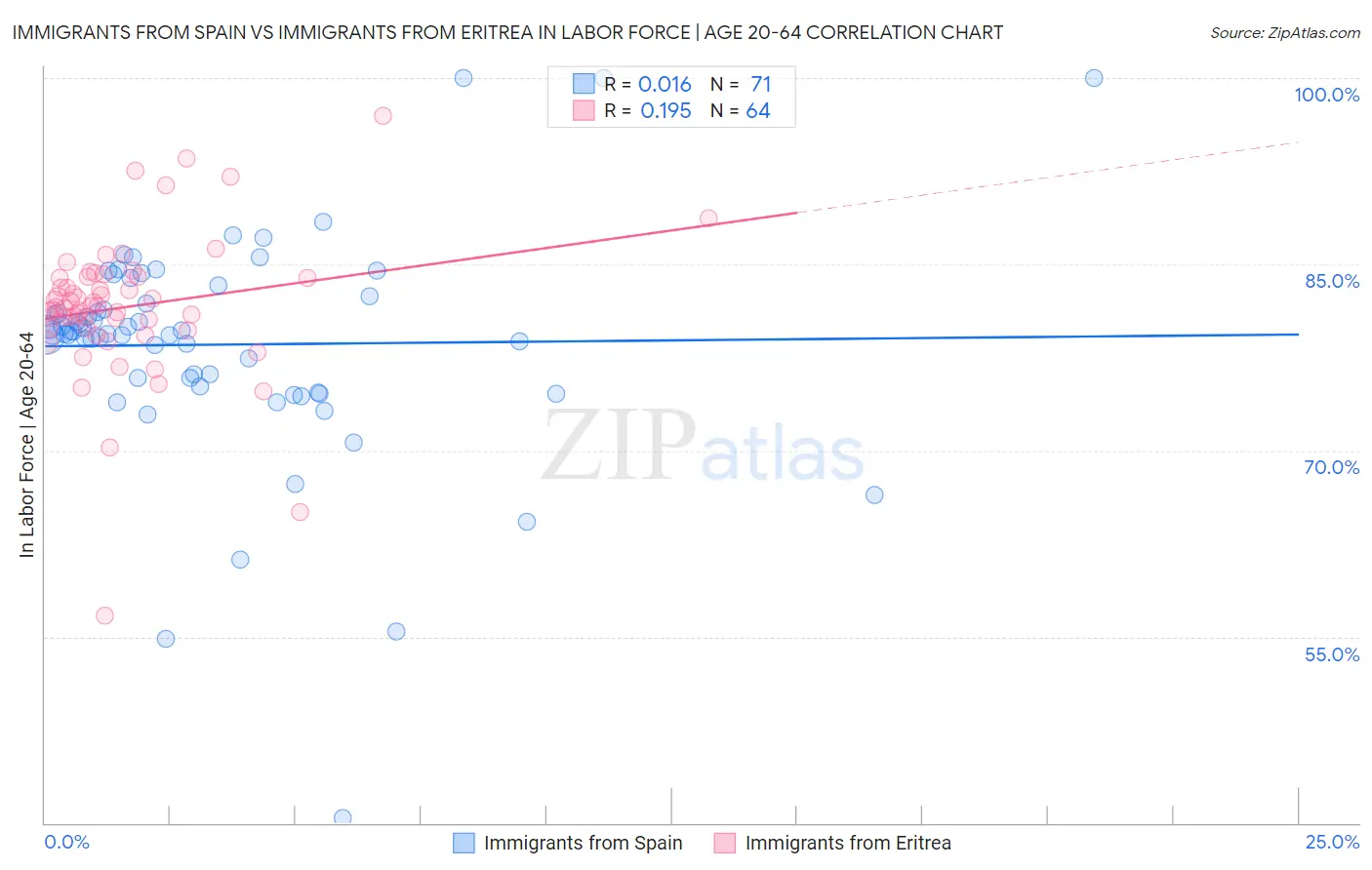 Immigrants from Spain vs Immigrants from Eritrea In Labor Force | Age 20-64
