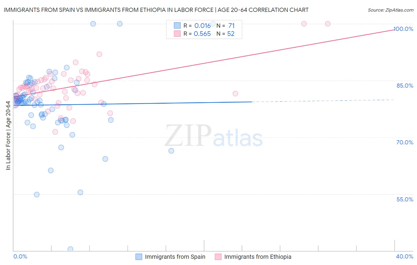 Immigrants from Spain vs Immigrants from Ethiopia In Labor Force | Age 20-64