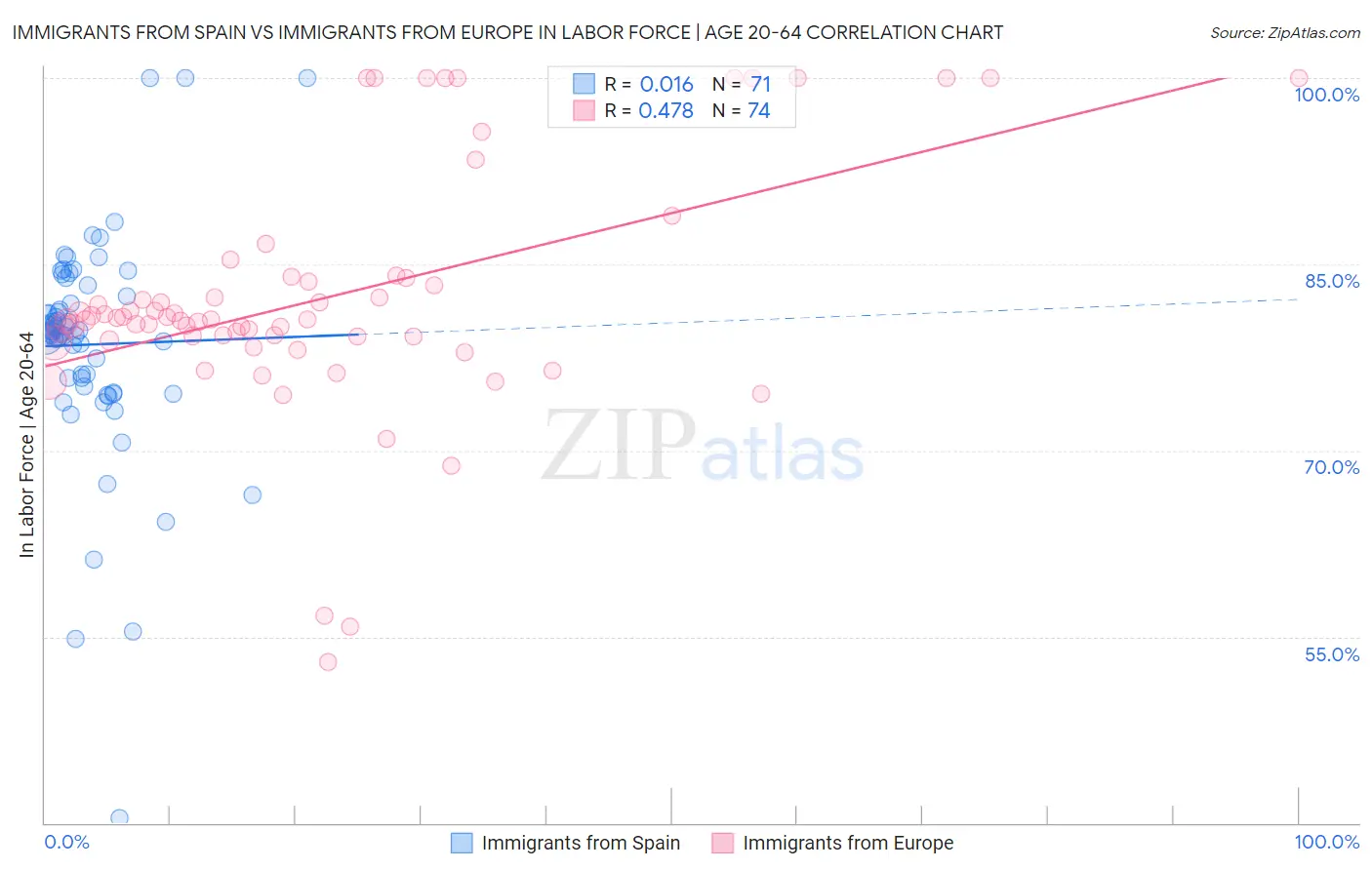 Immigrants from Spain vs Immigrants from Europe In Labor Force | Age 20-64