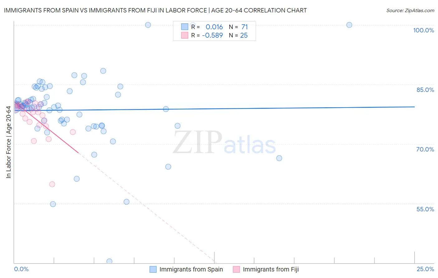 Immigrants from Spain vs Immigrants from Fiji In Labor Force | Age 20-64