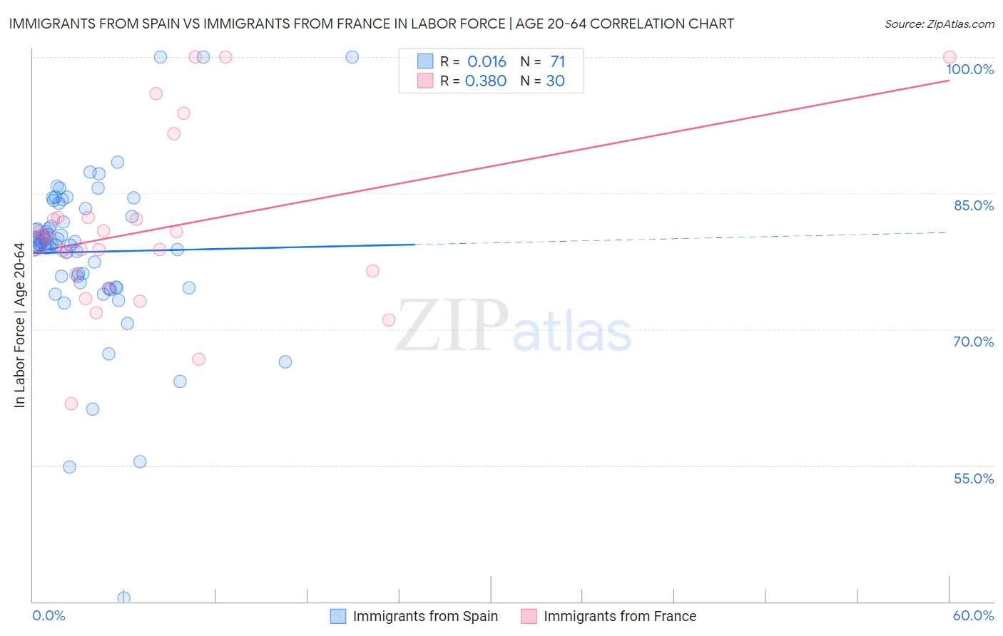 Immigrants from Spain vs Immigrants from France In Labor Force | Age 20-64