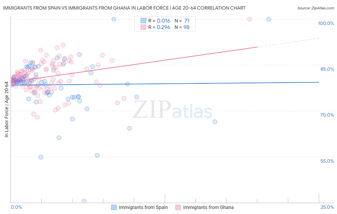 Immigrants from Spain vs Immigrants from Ghana In Labor Force | Age 20-64