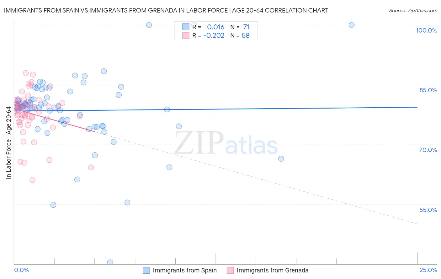 Immigrants from Spain vs Immigrants from Grenada In Labor Force | Age 20-64