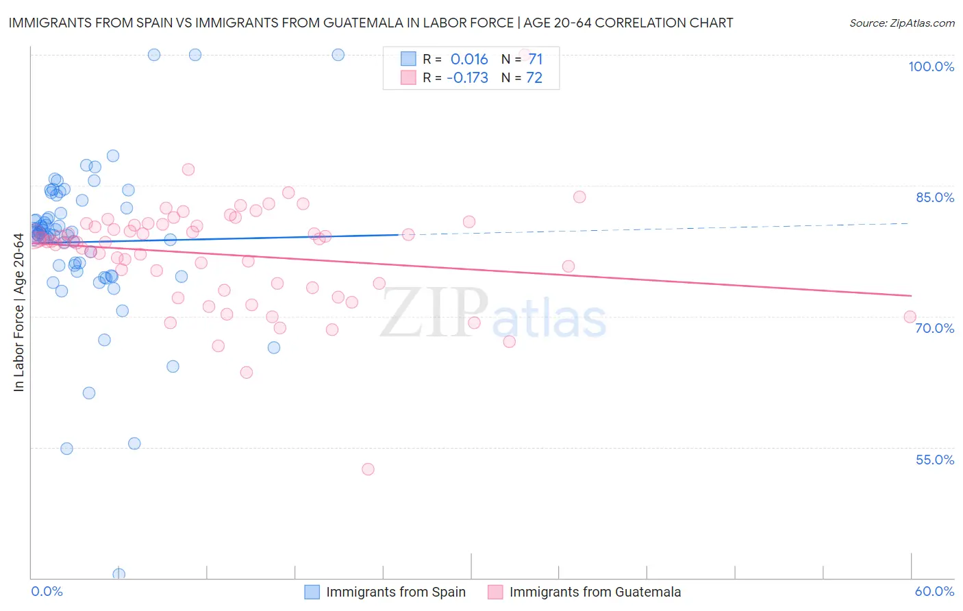 Immigrants from Spain vs Immigrants from Guatemala In Labor Force | Age 20-64
